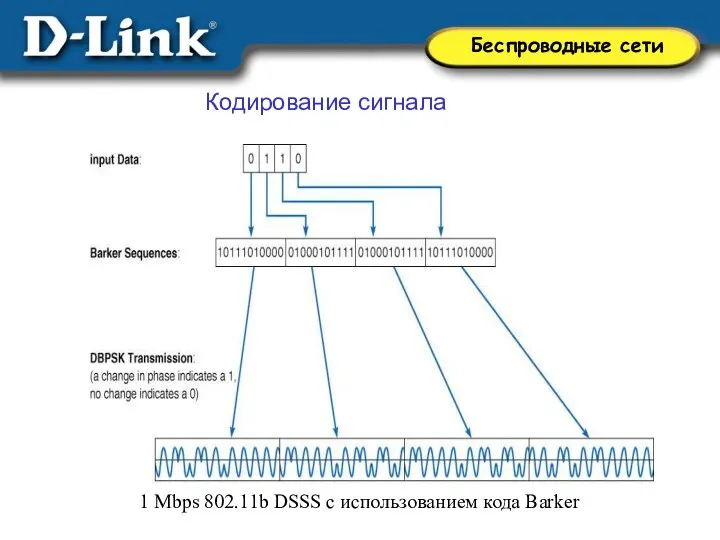 Кодирование сигнала 1 Mbps 802.11b DSSS с использованием кода Barker