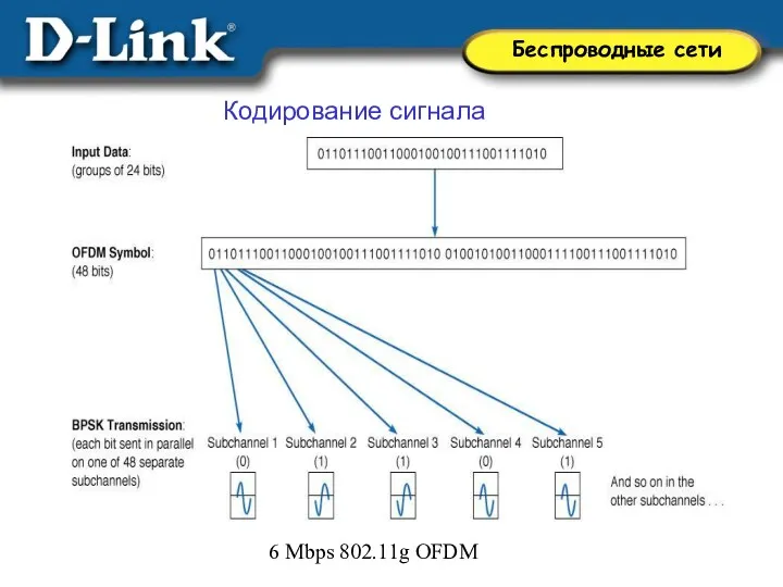 Кодирование сигнала 6 Mbps 802.11g OFDM