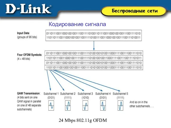 Кодирование сигнала 24 Mbps 802.11g OFDM