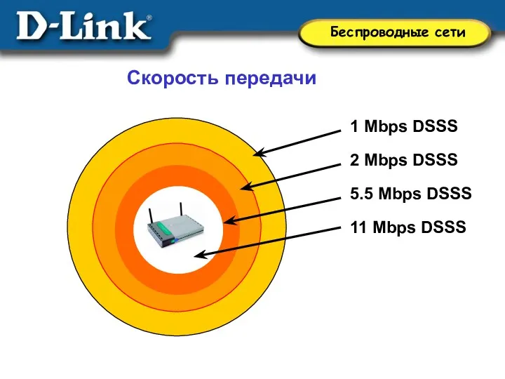 1 Mbps DSSS 5.5 Mbps DSSS 11 Mbps DSSS 2 Mbps DSSS Скорость передачи
