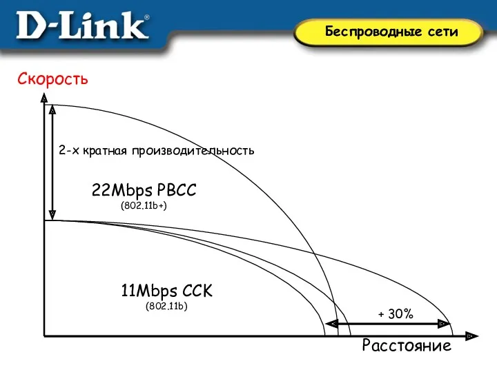 2-х кратная производительность 11Mbps CCK (802.11b) Расстояние Скорость + 30% 22Mbps PBCC (802.11b+)