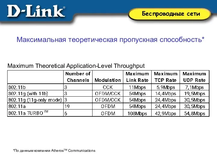 Maximum Theoretical Application-Level Throughput Максимальная теоретическая пропускная способность* *По данным компании AtherosTM Communications