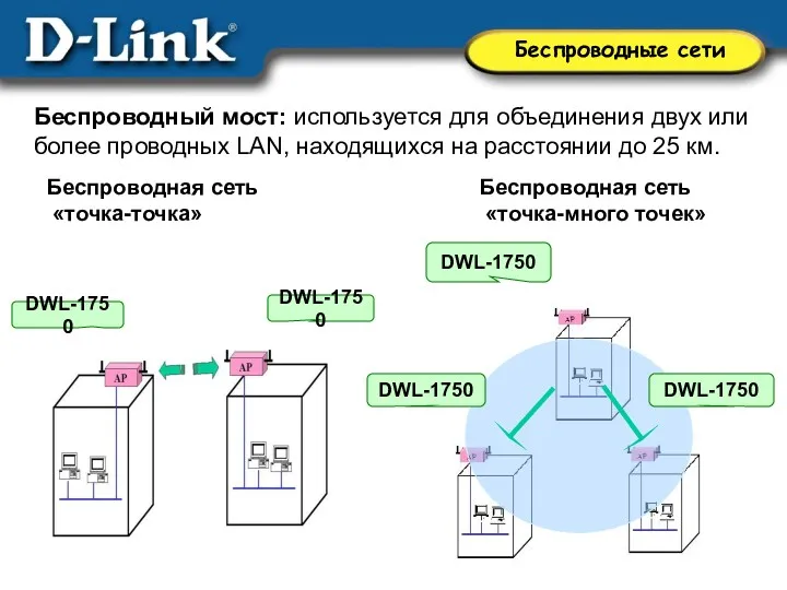 Беспроводный мост: используется для объединения двух или более проводных LAN, находящихся на расстоянии