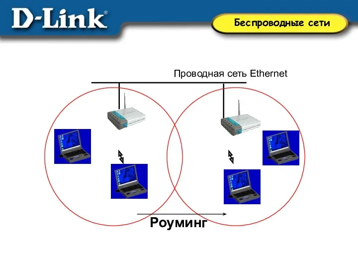Роуминг Проводная сеть Ethernet