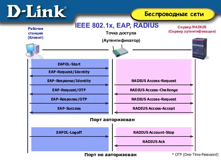 IEEE 802.1x, EAP, RADIUS Точка доступа (Аутентификатор) EAPOL-Start EAP-Request/Identity EAP-Response/Identity RADIUS Access-Request RADIUS