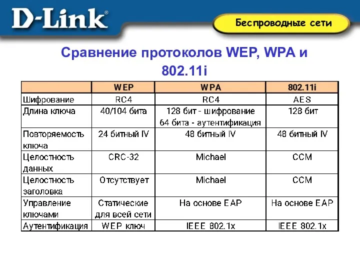 Сравнение протоколов WEP, WPA и 802.11i