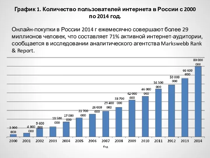 График 1. Количество пользователей интернета в России с 2000 по 2014 год. Онлайн-покупки