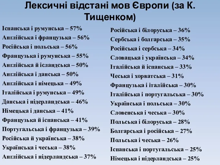 Лексичні відстані мов Європи (за К.Тищенком) Іспанська і румунська –