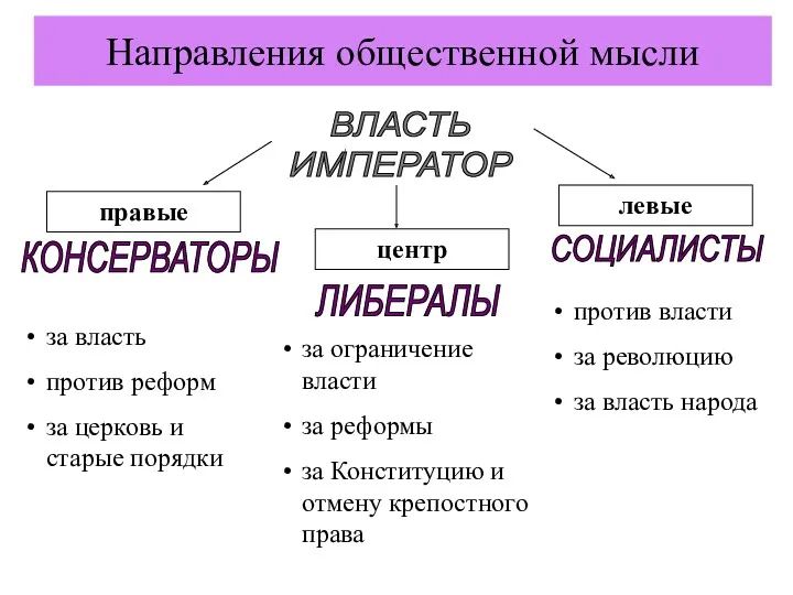 Направления общественной мысли ВЛАСТЬ ИМПЕРАТОР правые центр левые КОНСЕРВАТОРЫ ЛИБЕРАЛЫ