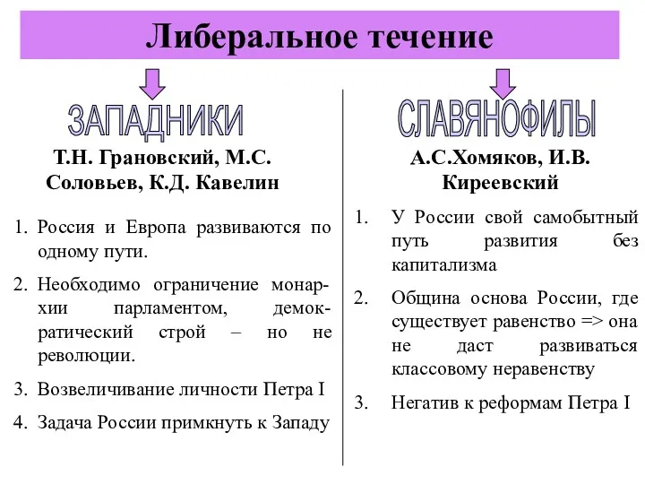 Либеральное течение Т.Н. Грановский, М.С.Соловьев, К.Д. Кавелин А.С.Хомяков, И.В. Киреевский