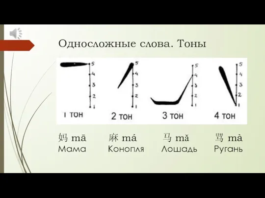 Односложные слова. Тоны 妈 mā 麻 má 马 mǎ 骂 mà Мама Конопля Лошадь Ругань