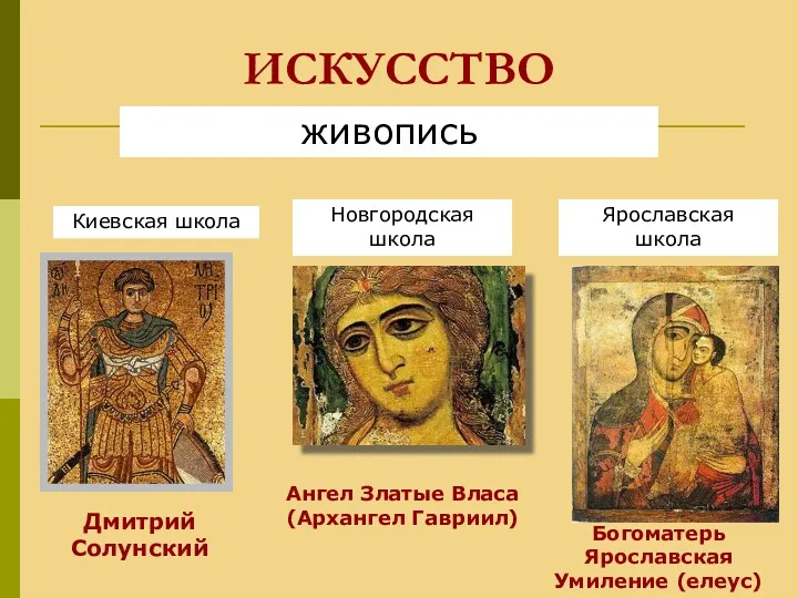 ИСКУССТВО живопись Киевская школа Новгородская школа Ярославская школа Дмитрий Солунский