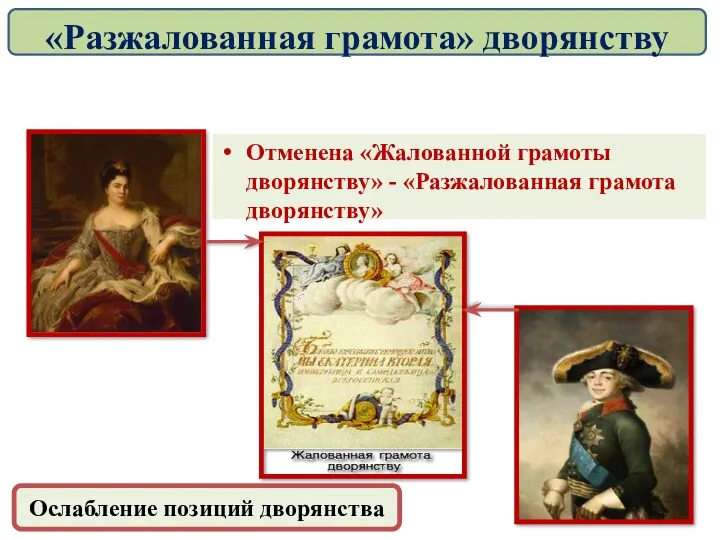 Отменена «Жалованной грамоты дворянству» - «Разжалованная грамота дворянству» Ослабление позиций дворянства «Разжалованная грамота» дворянству