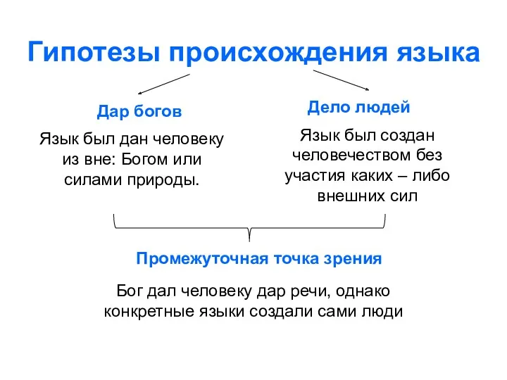 Дар богов Дело людей Гипотезы происхождения языка Язык был дан