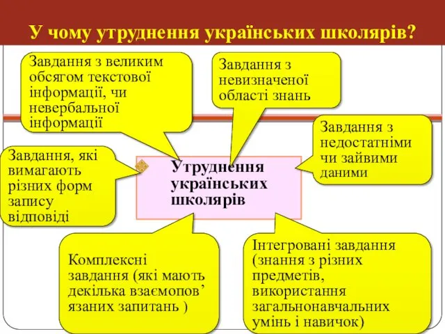 Утруднення українських школярів Інтегровані завдання (знання з різних предметів, використання загальнонавчальних умінь і
