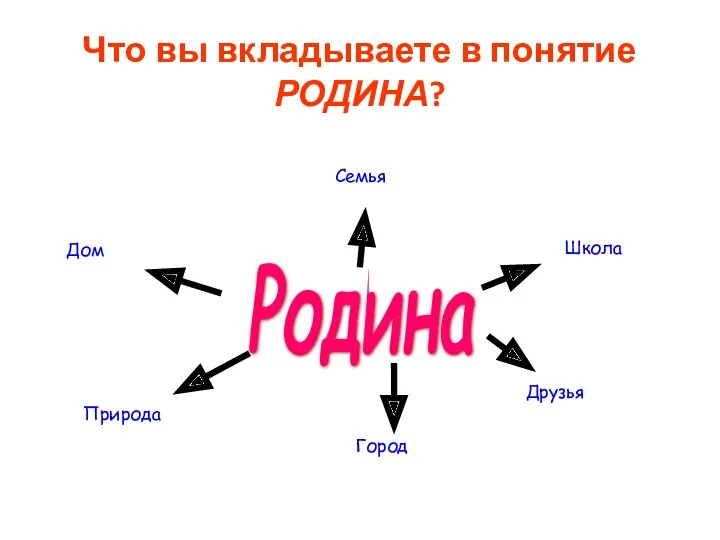 Что вы вкладываете в понятие РОДИНА? Дом Семья Школа Город Друзья Природа Родина