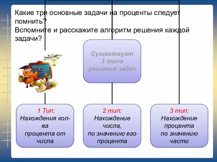 Какие три основные задачи на проценты следует помнить? Вспомните и расскажите алгоритм решения каждой задачи?