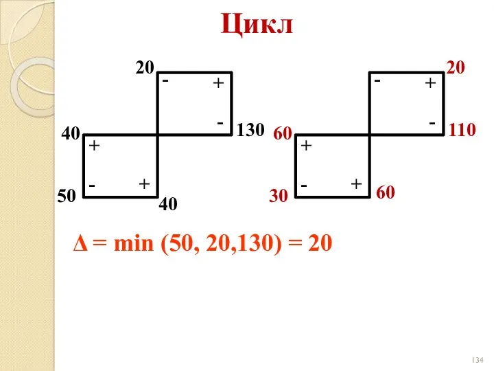 Цикл 20 130 50 - - + + Δ = min (50, 20,130)