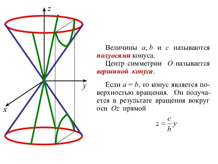 Величины a, b и c называются полуосями конуса. Центр симметрии