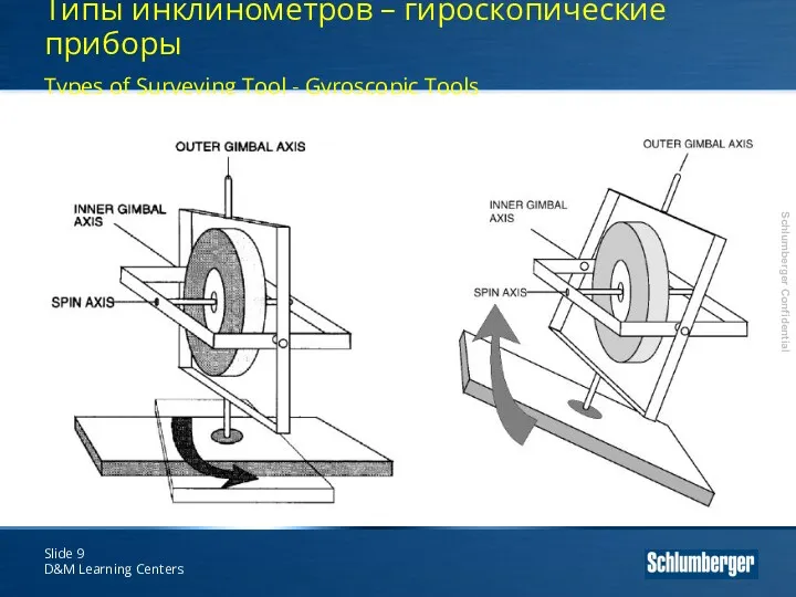 Slide D&M Learning Centers Типы инклинометров – гироскопические приборы Types of Surveying Tool - Gyroscopic Tools