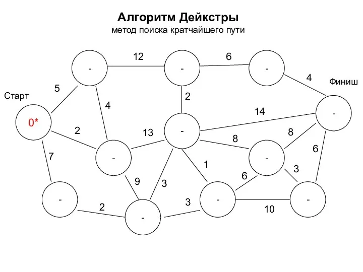 Алгоритм Дейкстры метод поиска кратчайшего пути 0* - - -