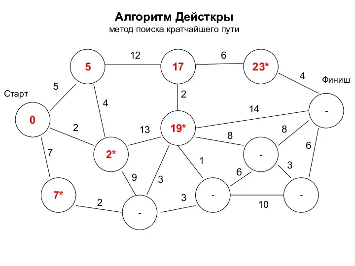 Алгоритм Дейсткры метод поиска кратчайшего пути 0 2* 7* 5 17 - -