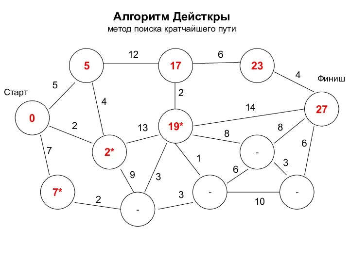 Алгоритм Дейсткры метод поиска кратчайшего пути 0 2* 7* 5 17 - 27