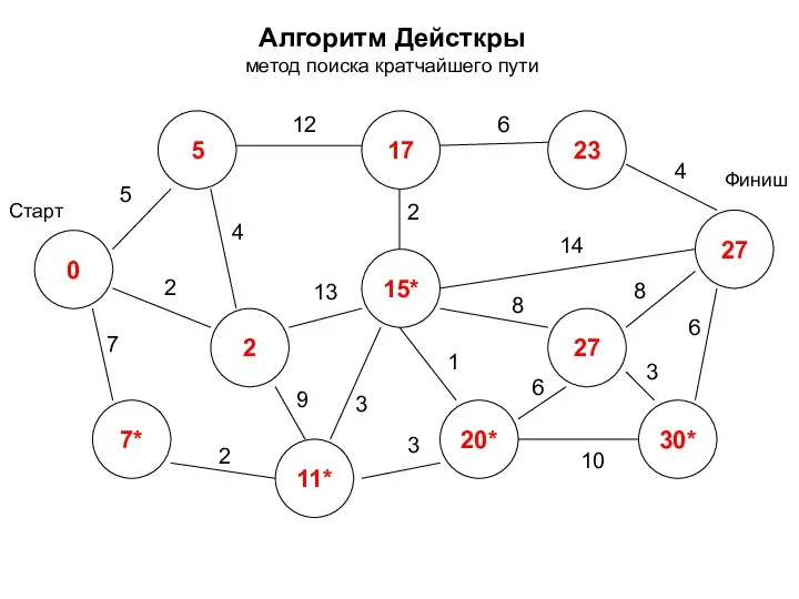 Алгоритм Дейсткры метод поиска кратчайшего пути 0 2 7* 5 17 20* 27