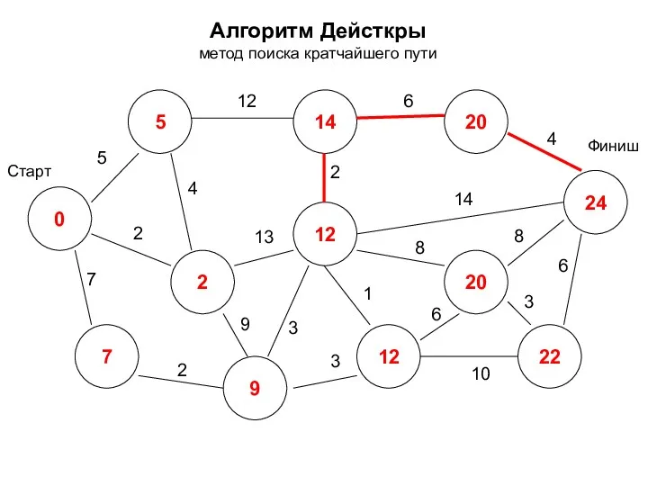 Алгоритм Дейсткры метод поиска кратчайшего пути 0 2 7 5 14 12 24