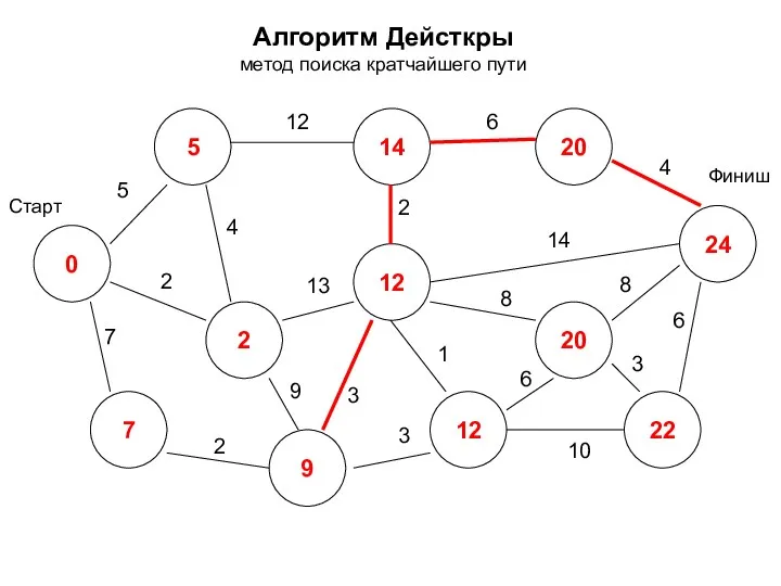 Алгоритм Дейсткры метод поиска кратчайшего пути 0 2 7 5