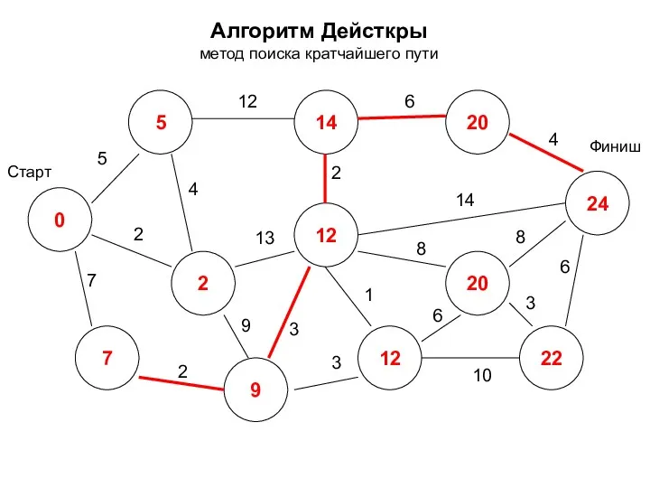 Алгоритм Дейсткры метод поиска кратчайшего пути 0 2 7 5 14 12 24