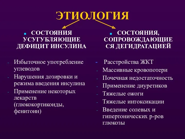 ЭТИОЛОГИЯ СОСТОЯНИЯ УСУГУБЛЯЮЩИЕ ДЕФИЦИТ ИНСУЛИНА Избыточное употребление углеводов Нарушения дозировки