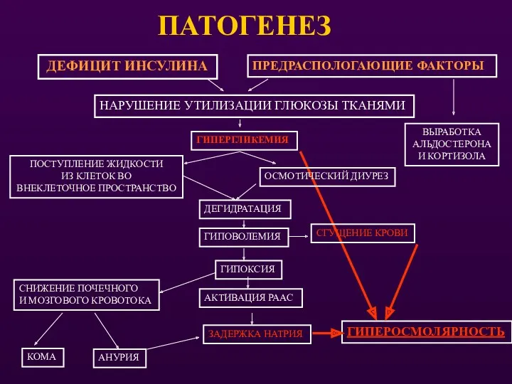 ПАТОГЕНЕЗ ДЕФИЦИТ ИНСУЛИНА НАРУШЕНИЕ УТИЛИЗАЦИИ ГЛЮКОЗЫ ТКАНЯМИ ПРЕДРАСПОЛОГАЮЩИЕ ФАКТОРЫ ГИПЕРГЛИКЕМИЯ