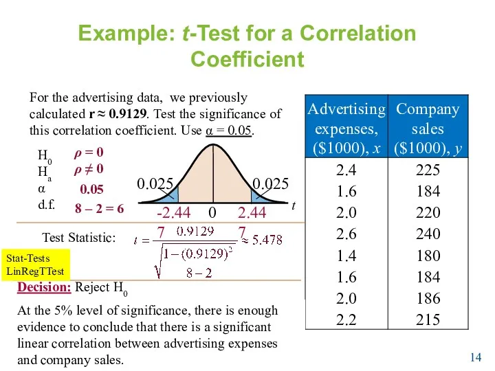 Example: t-Test for a Correlation Coefficient For the advertising data,