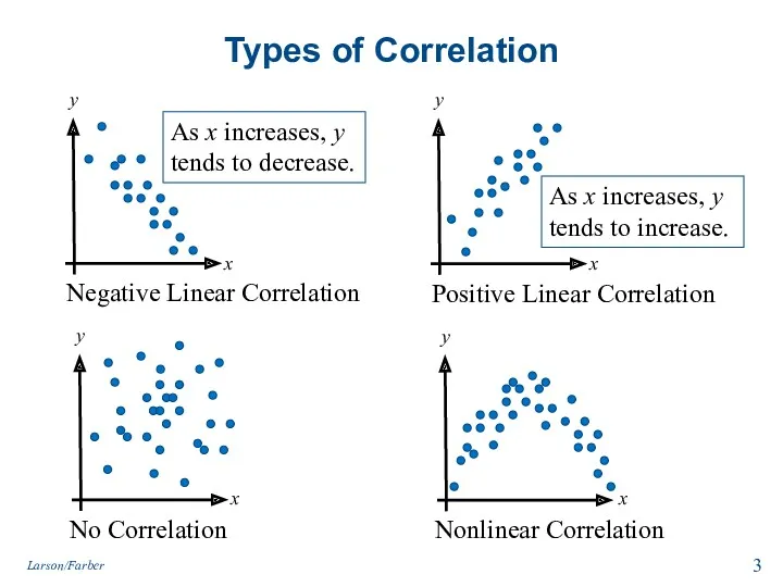 Types of Correlation Negative Linear Correlation No Correlation Positive Linear