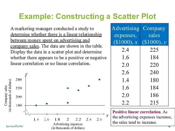 Example: Constructing a Scatter Plot A marketing manager conducted a