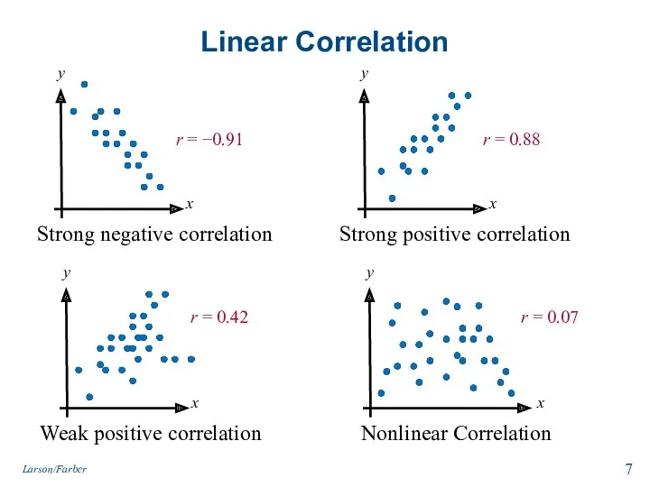 Linear Correlation Strong negative correlation Weak positive correlation Strong positive