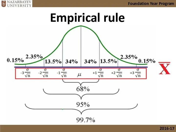 Empirical rule Foundation Year Program 2016-17