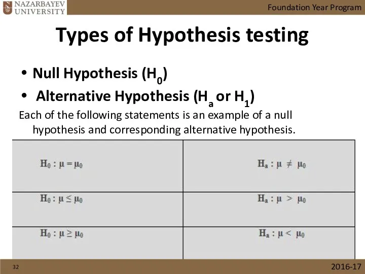 Types of Hypothesis testing Null Hypothesis (H0) Alternative Hypothesis (Ha