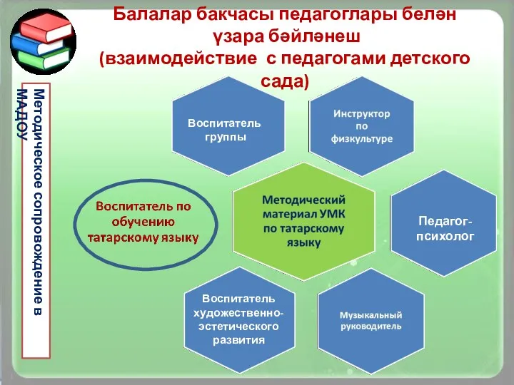 Балалар бакчасы педагоглары белән үзара бәйләнеш (взаимодействие с педагогами детского сада) Воспитатель группы