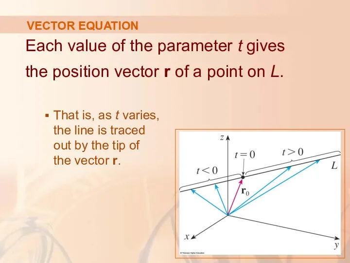 VECTOR EQUATION Each value of the parameter t gives the position vector r