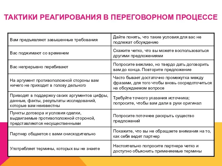 ТАКТИКИ РЕАГИРОВАНИЯ В ПЕРЕГОВОРНОМ ПРОЦЕССЕ