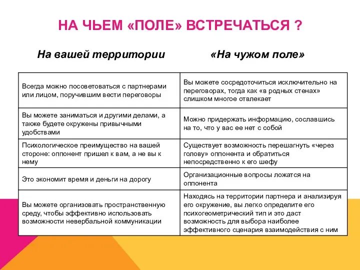 НА ЧЬЕМ «ПОЛЕ» ВСТРЕЧАТЬСЯ ? На вашей территории «На чужом поле»