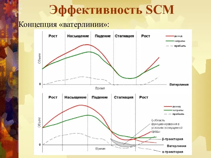 Эффективность SCM Концепция «ватерлинии»: