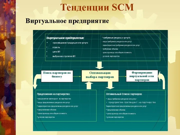 Тенденции SCM Виртуальное предприятие