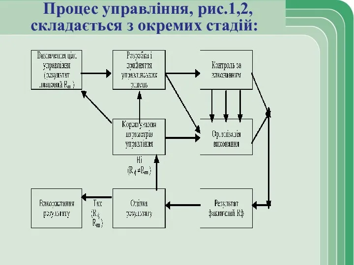 Процес управління, рис.1,2, складається з окремих стадій: