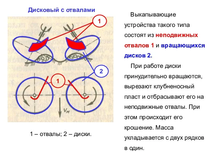 Дисковый с отвалами 1 – отвалы; 2 – диски. Выкапывающие