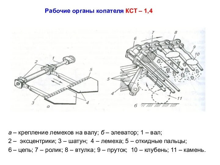 Рабочие органы копателя КСТ – 1,4 а – крепление лемехов