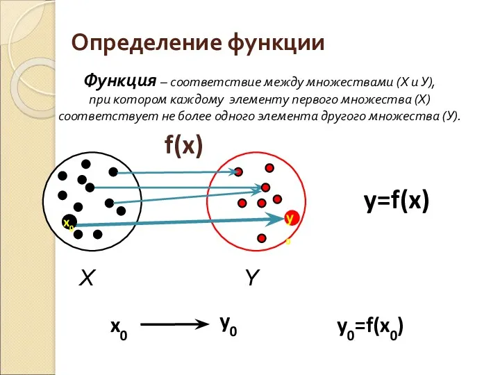 Определение функции f(x) y=f(x) Y X y0=f(x0) x0 y0 x0 у0 Функция –