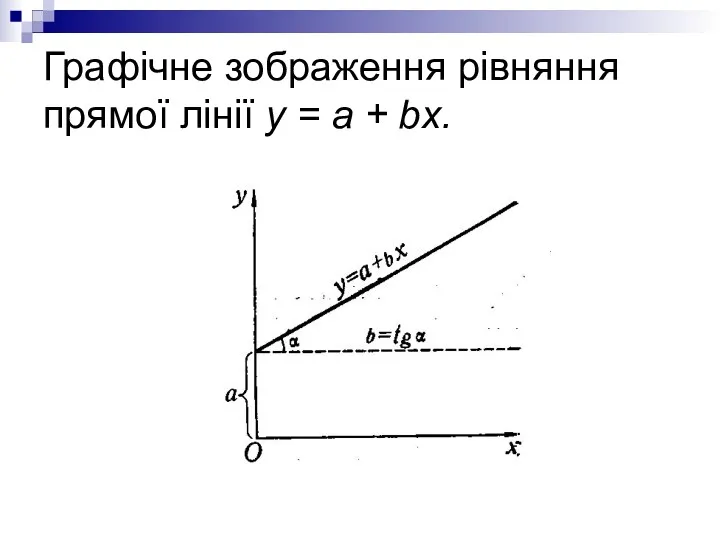 Графічне зображення рівняння прямої лінії у = a + bx.